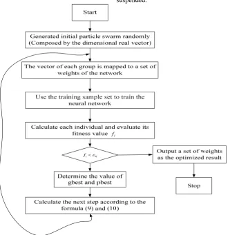 Figure 2  A optimized connection weights of the PSO 