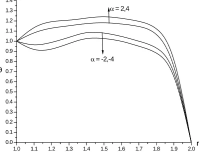 Fig. 8 : Variation of θ with α Sr&Du=2/0.03,γ=0.5, Ec=0.01, 