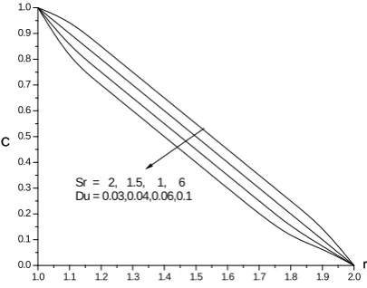 Fig. 12 : Variation of θ with λ Sr&Du=2/0.03, α=2, γ=0.5, Ec=0.01, ∆=0.5, A=0.5  
