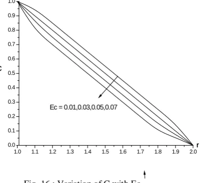Fig. 16 : Variation of C with Ec Sr&Du=2/0.03, γ=0.5, ∆=0.5, λ=0.3, A=0.5 