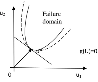 Figure 1. Principle of the approximation methods FORM/SORM 