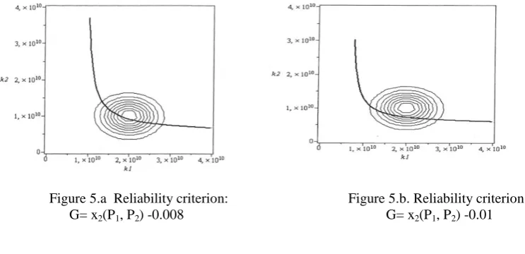 Figure 5.b. Reliability criterion:                                   G= x(P, P) -0.01 