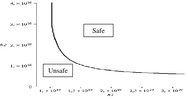 Figure 6.a. safe and unsafe area are represented as a function of the probabilities  