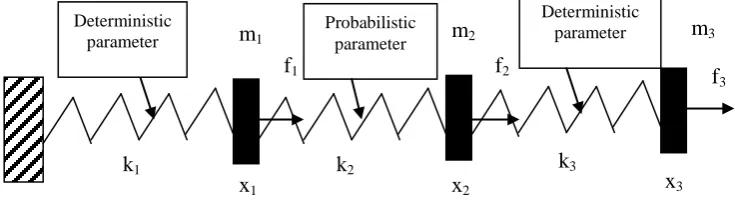 Figure 12. A three degrees of freedom (DOF) system 