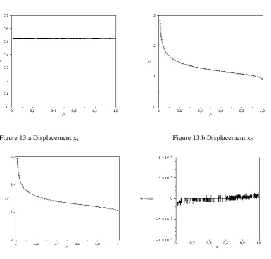 Figure 13.a Displacement x1 