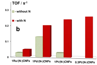 Figure 2. Effect of the metal nature and nitrogen doping on the (a) CO/Metal mole ratio and (b) 