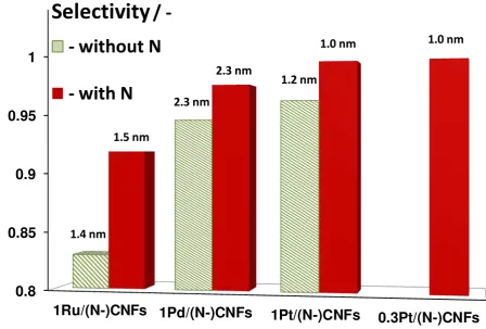 Figure 3. Effect of the metal nature and nitrogen doping on the selectivity for hydrogen production 