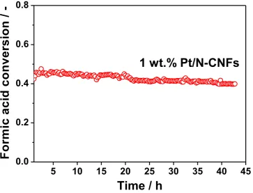 Figure 5. Long-term testing the 1 wt.% Pt/N-CNFs catalyst under the conditions of the formic acid 