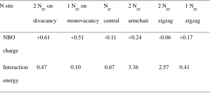 Table 1 Natural bond orbital (NBO) charge (e) on the Pt atom supported in different positions of 