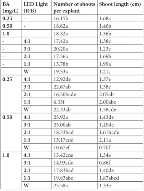 Table 1. Adventitious shoot regeneration from full leaf explant of water hyssop in response to exposure to different concentrations of BA and LED lighting.