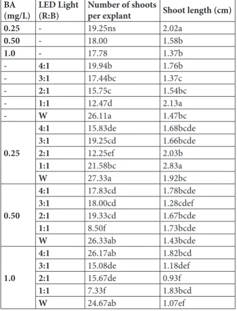 Table 3. Adventitious shoot regeneration from upper half leaf explant of water hyssop in response to exposure to different con-centrations of BA and LED lighting.