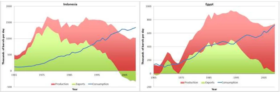 Figure 6: Crude oil production, consumption and exports for Indonesia (left) and Egypt (right)