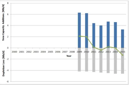 Figure 4: Global annual new gross production (blue bars), annual decline (grey bars) and net new oilproduction capacity (thin green line)