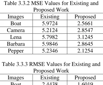 Table 3.3.2 MSE Values for Existing and Proposed Work 