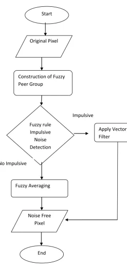 Fig 2.1 Block Diagram of Noise Detection & Reduction Process 