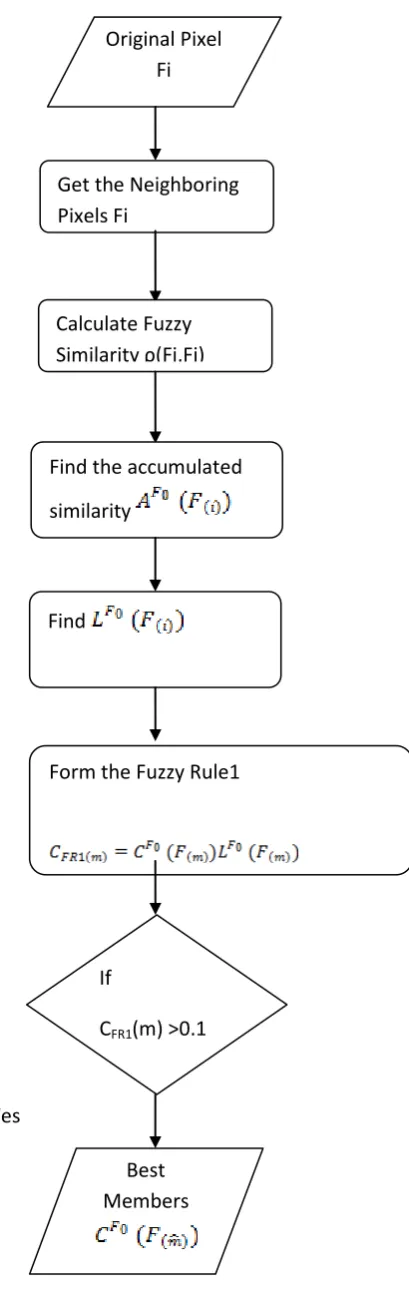 Fig 2.2 Block Diagram of Fuzzy Peer Group Construction 