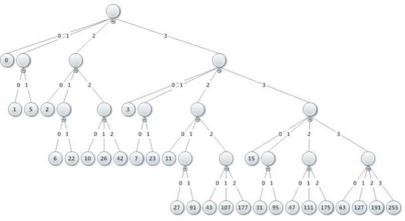 Fig 1: Tree Representation showing SLA Indicators.
