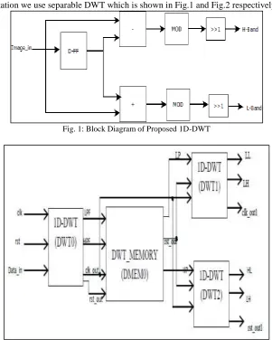 Fig. 1: Block Diagram of Proposed 1D-DWT 