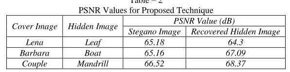 Table – 2  PSNR Values for Proposed Technique 