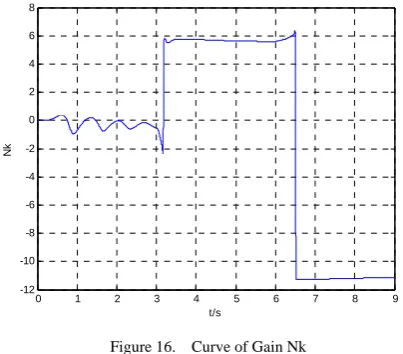 Figure 16.    Curve of Gain Nk 
