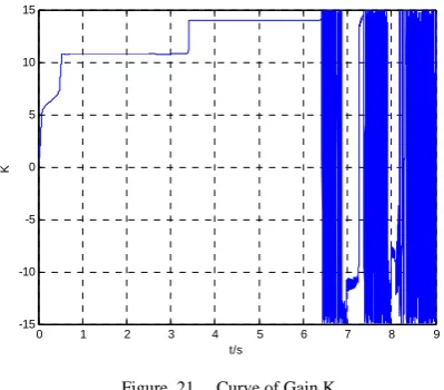 Figure  21.    Curve of Gain K 