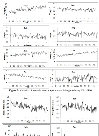 Figure 2: Variation of monthly mean temperature at Pahalgam during 2001-2100.  