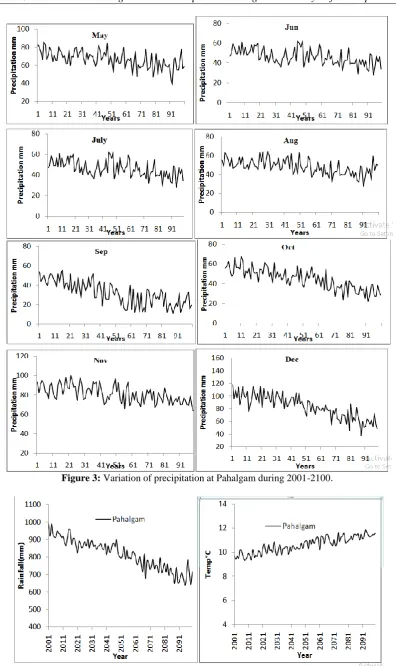 Figure 3: Variation of precipitation at Pahalgam during 2001-2100. 