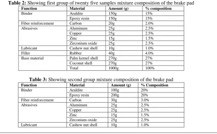 Table 2: Showing first group of twenty five samples mixture composition of the brake pad Function Material Amount (g) % composition 
