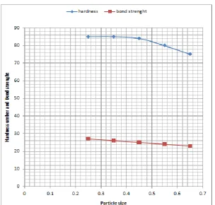 Fig. 5:   The graph of bond strength and hardness number against particle size 