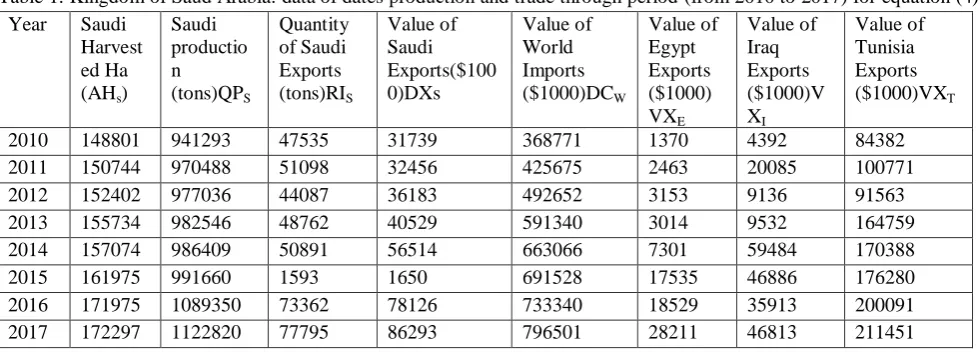 Table 2. Egypt: data of dates production and trade through period (from 2010 to 2017) for equation (5) 