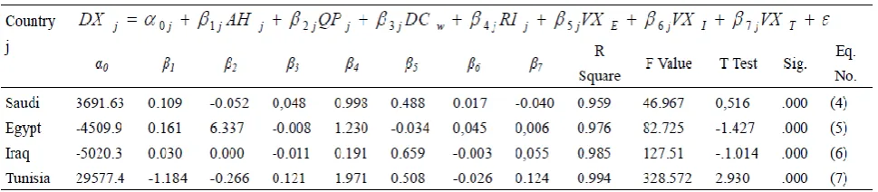 Table 5. Result of estimation the effects of determinants of the competitive advantage on dates exports 