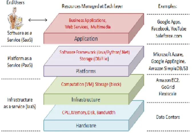Figure 1 Cloud Computing Architecture [6] 