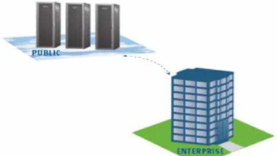 Figure 7 Hybrid cloud [18] 