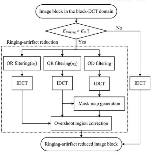 Fig. 1. Block diagram of the proposed ringing-artifact reduction method. 