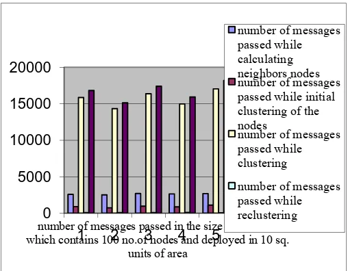 Fig 6.1 No. of messages passed in the size of network which contains 100 no.of nodes and deployed in 10 sq