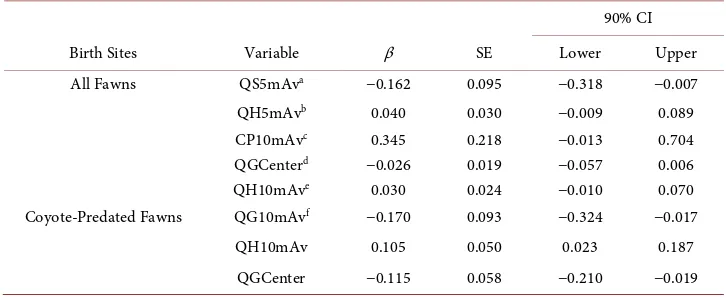 Table 4. Coefficients from supported models of factors affecting white-tailed deer birth-site selection in the Red Hills region, FL and GA, USA, 2012-2013
