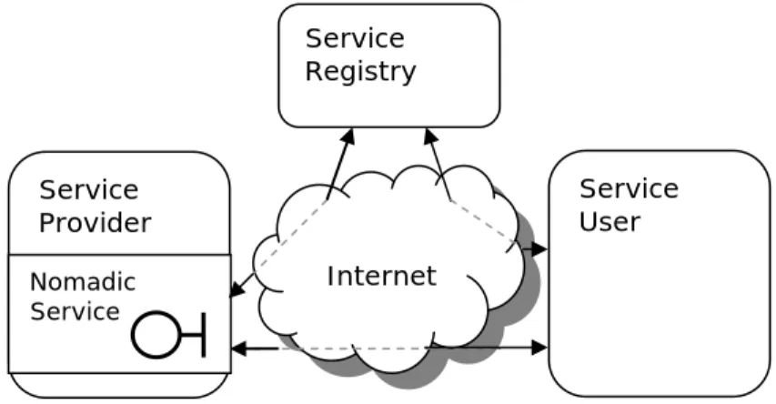 Figure 1.4: Service Discovery Architecture 