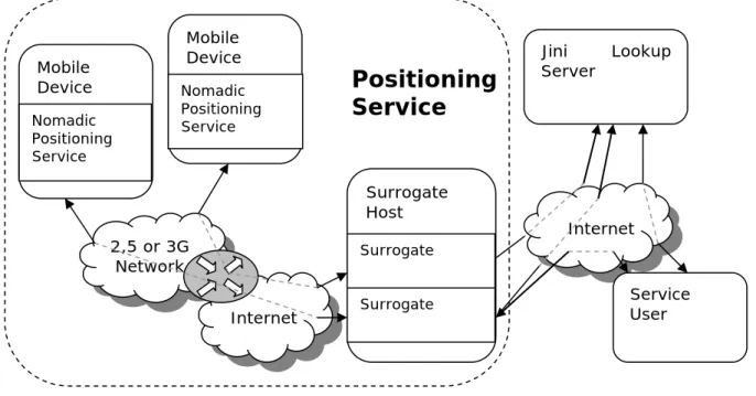 Figure 3.2: Design of a Nomadic Positioning Service Architecture 