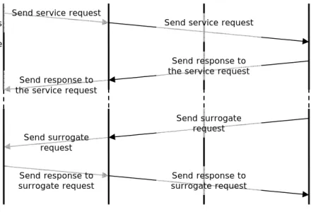 Figure 3.6: Surrogate deactivation  3.4.1  HTTPInterconnect 