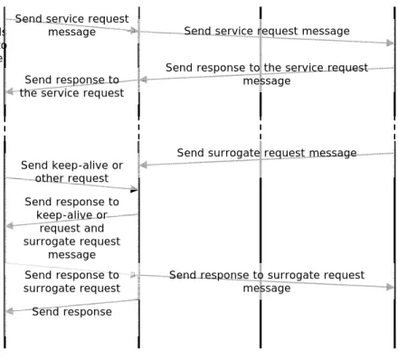 Figure 3.7: Sending messages in HTTPInterconnect 