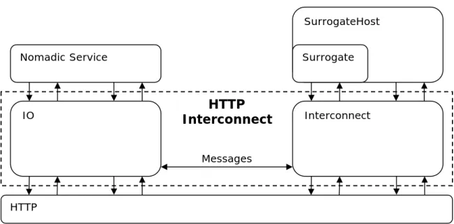 Figure 3.8: The HTTPInterconnect  3.4.1.1 Messages 