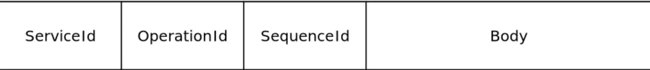 Figure 3.10: The IO package  DeviceHTTPConnection Surrogate Connection Surrogate HostHTTP Connection  Surrogate  Connection Nomadic Service IO HTTPClient 