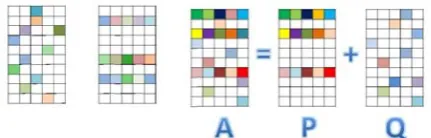 Figure 1. Illustration of sparsity vs. joint sparsity vs. robust joint 