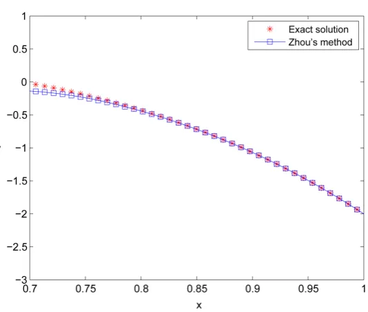Figure 1. The Zhou’s method vs. exact solution. 