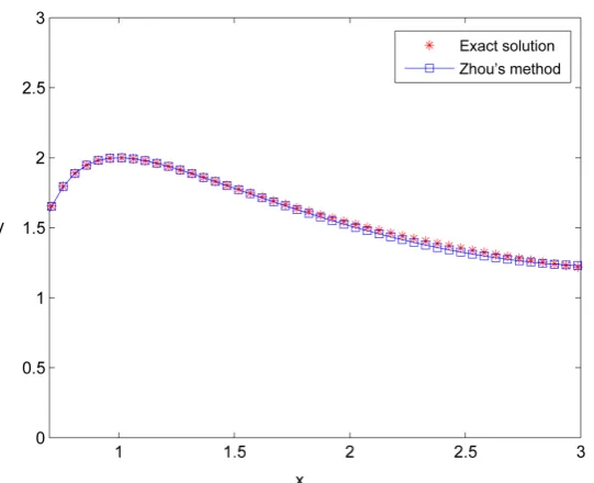 Figure 2. The Zhou’s method vs. exact solution. 