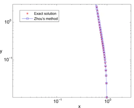 Figure 3. The Zhou’s method vs. exact solution. 