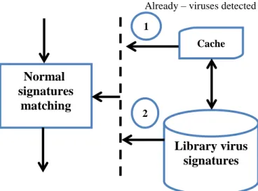 Fig. 2.  Shows  the  process  for  Optimizing  Pattern  Matching  of  Library  signatures 