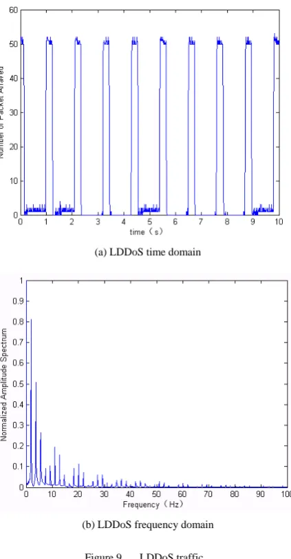 Figure 9.  LDDoS traffic 