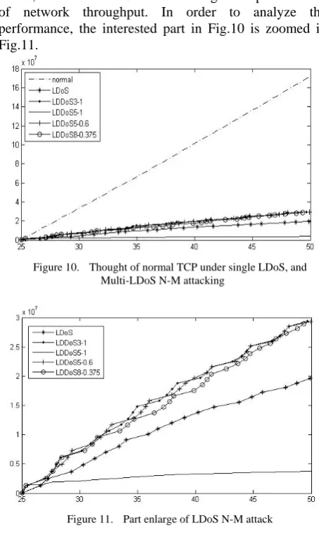 Figure 10.  Thought of normal TCP under single LDoS, and Multi-LDoS N-M attacking 