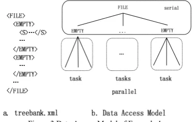 Figure 3 Data Access Model of Example 1 Example 1